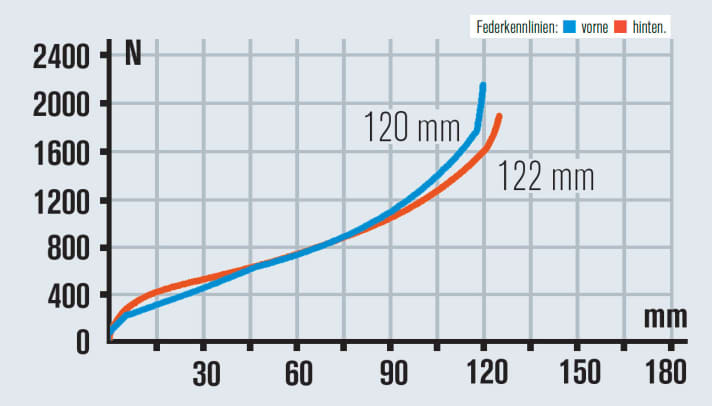   Im offenen Modus arbeitet das Heck des Scott Spark etwas zu linear – der Trail-Mode gibt mehr Rückmeldung. Das iCTD macht bei diesem Charakter Sinn.