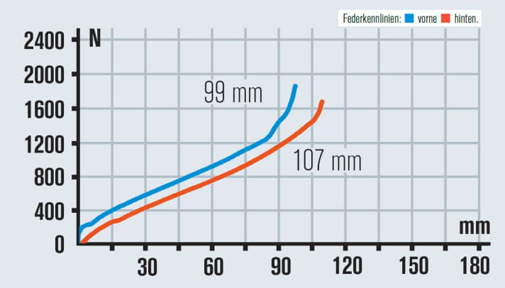   KTM Scarp 29 Prestige Di2 2015: Die RS1 zeigt eine frühe, hohe Endprogression, wirkt straffer als das Heck. Den Federweg nutzten wir insgesamt nicht aus.