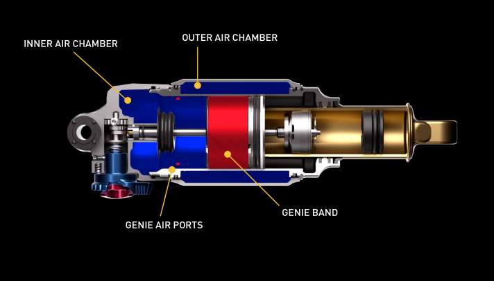 The two open inner and outer air chambers connected via the GENIE air ducts ensure a larger air volume. The result: a much flatter spring curve in the first 70 % of the stroke.