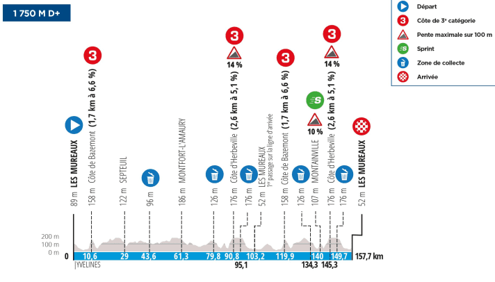 Das Profil der 1. Etappe von Paris-Nizza 2024