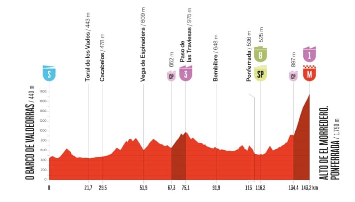 The elevation profile of the 17th stage of the Vuelta a España 2025
