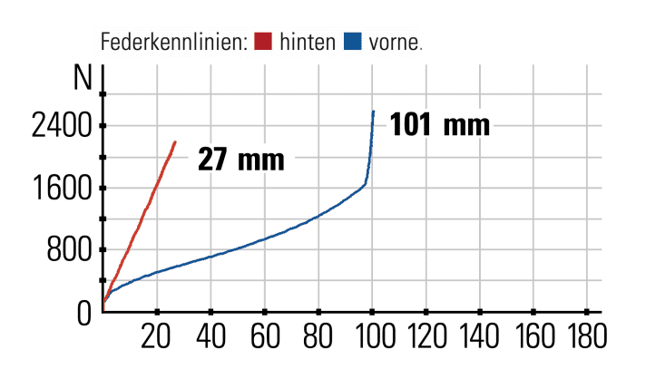 Lee Cougan Rampage Innova Factory Replica - Federkennlinien: Die Kennlinie für den Minimalfederweg am Heck verläuft steil. Der Komfortgewinn im Sitzen ist dennoch deutlich spürbar.