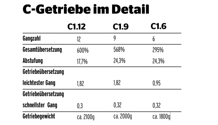Pinion C gearbox in detail