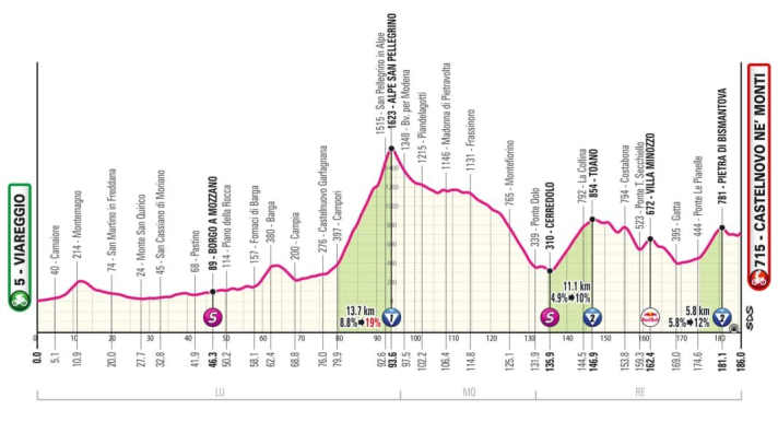 The profile of the 11th stage of the Giro d'Italia 2025