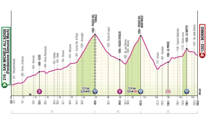 Das Profil der 17. Etappe des Giro d’Italia 2025