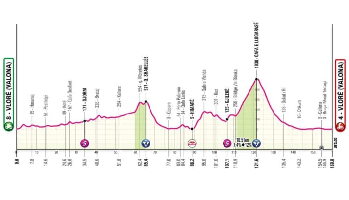 The profile of stage 3 of the Giro d`Italia 2025