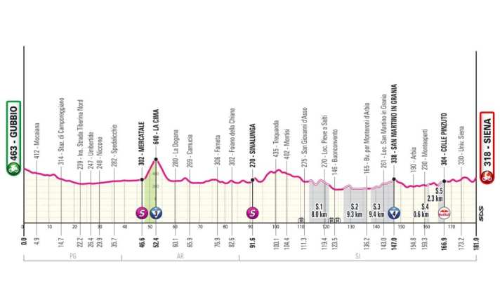 Das Profil der 9. Etappe des Giro d’ Italia 2025