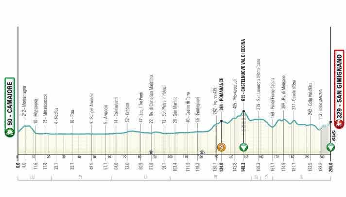Le profil de la 2ème étape de Tirreno-Adriatico 2026