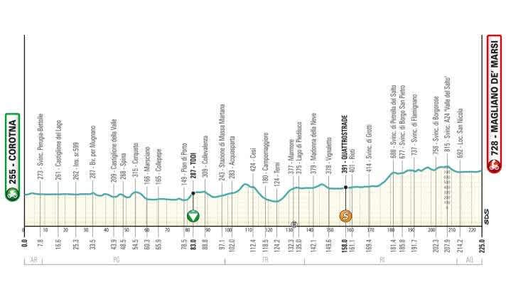Le profil de la 3ème étape de Tirreno-Adriatico 2026