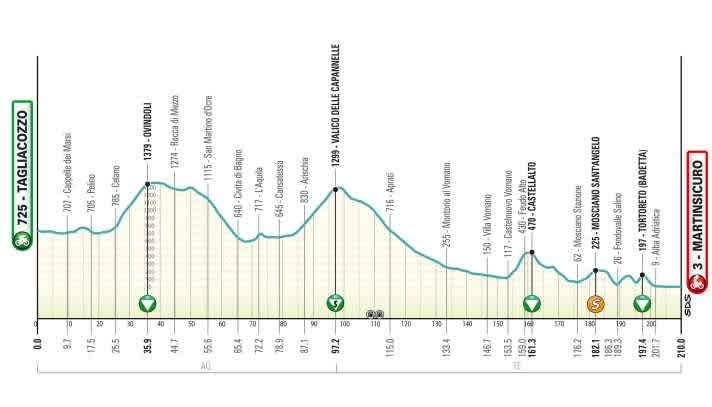 Le profil de la 4ème étape de Tirreno-Adriatico 2026