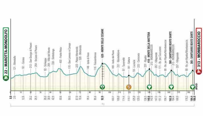 The profile of stage 5 of Tirreno-Adriatico 2026