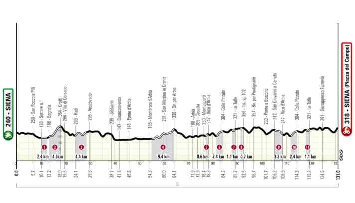 Le profil de Strade Bianche Donne 2026