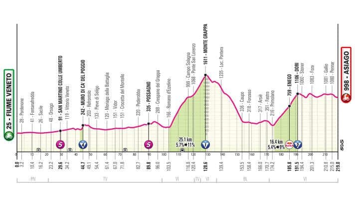 Das Profil der 15. Etappe des Giro d’Italia 2025