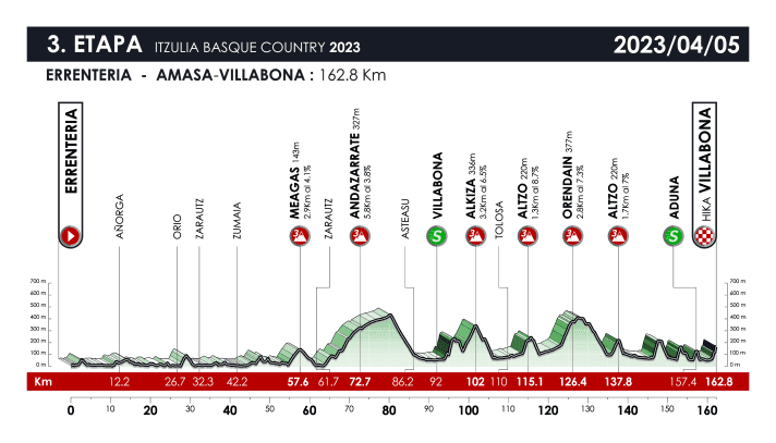 The elevation profile of the 3rd stage