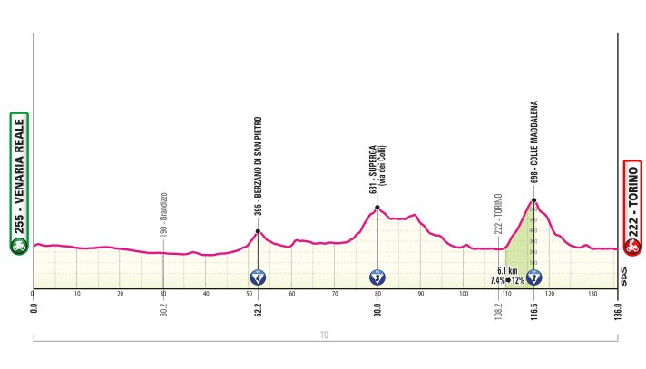 Das Profil der 1. Etappe des Giro d’Italia 2024