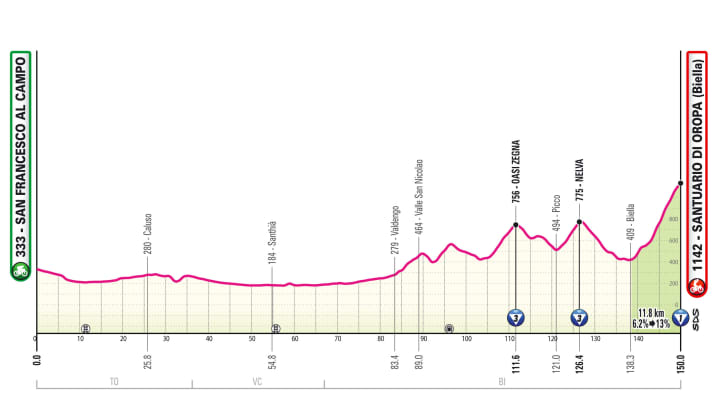 The profile of stage 2 of the Giro d'Italia 2024