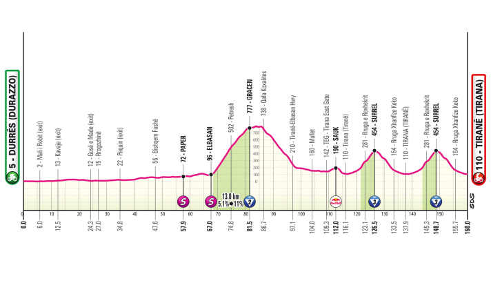 Profil d'altitude de la 1ère étape