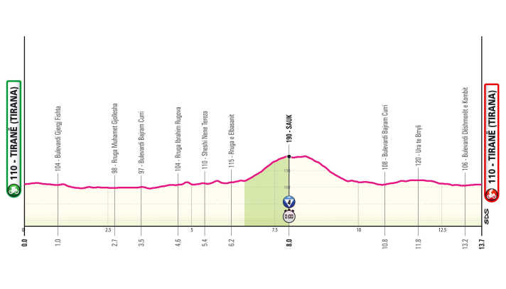 The profile of the 2nd stage