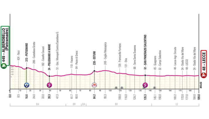 Elevation profile of the 4th stage