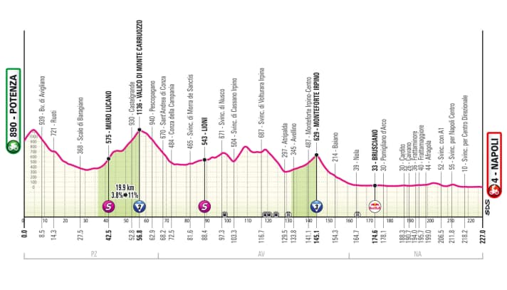 Elevation profile of the 6th stage