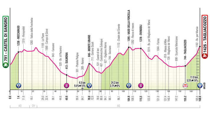 Das Profil der 7. Etappe