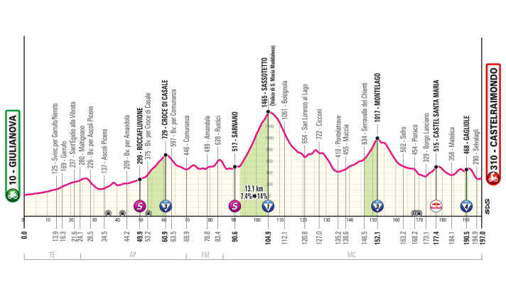 The profile of stage 8