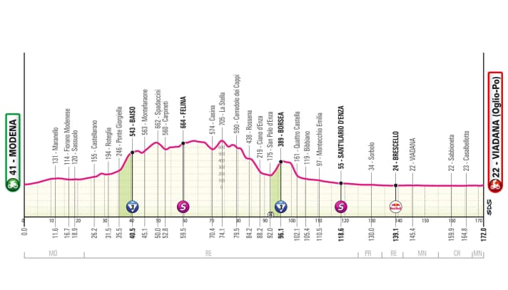 Profil d'altitude de la 12e étape