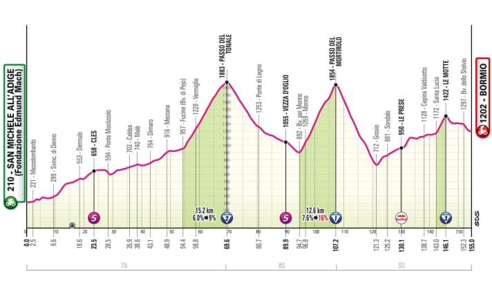 Elevation profile of the 17th stage