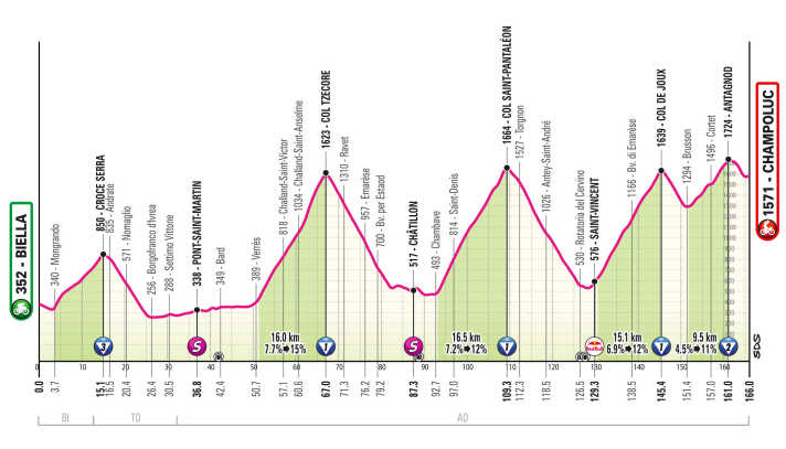 The profile of the 19th stage