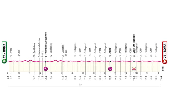 Das Profil der 21. Etappe