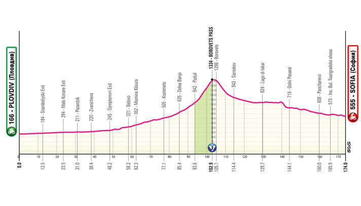 The elevation profile of the 3rd stage