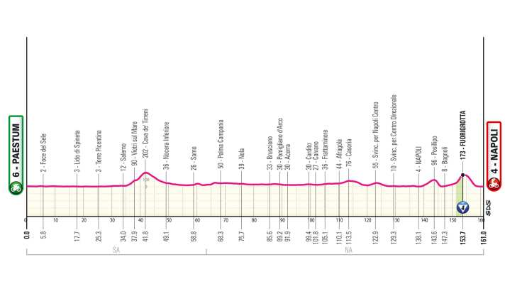 The elevation profile of stage 6