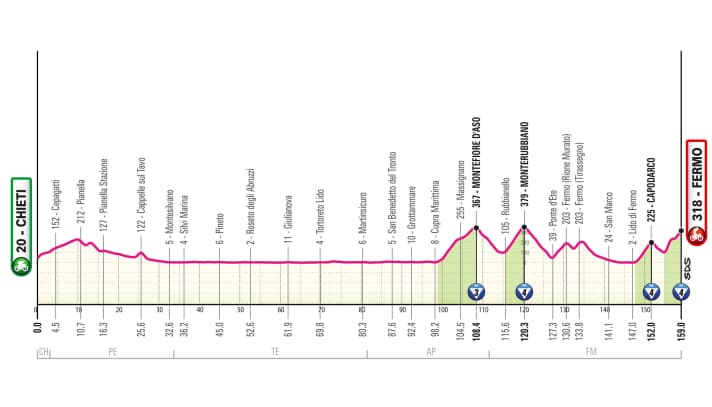 The elevation profile of the 8th stage