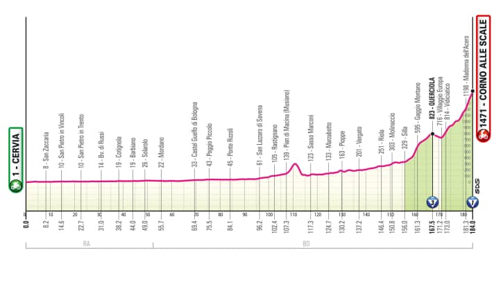 The elevation profile of the 9th stage