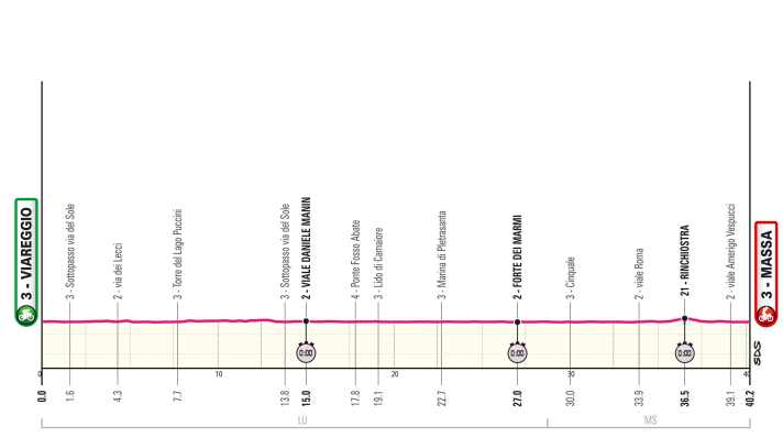 The elevation profile of the 10th stage