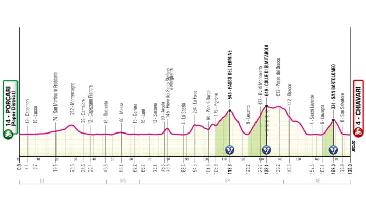 The elevation profile of the 11th stage