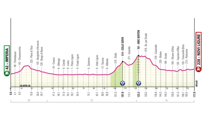The elevation profile of the 12th stage