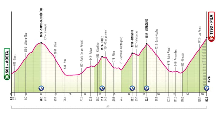 The elevation profile of the 14th stage