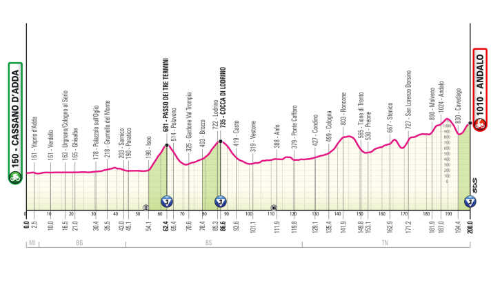 The elevation profile of the 17th stage