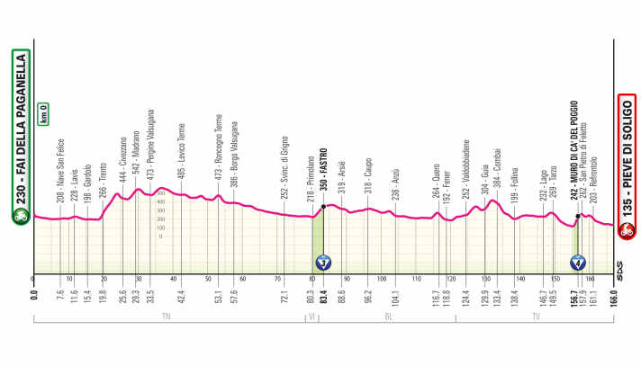 The elevation profile of the 18th stage