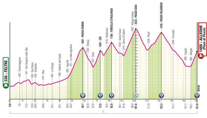 The elevation profile of the 19th stage