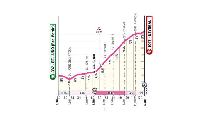 The profile of the 4th stage
