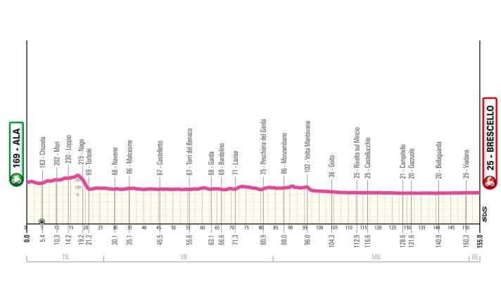 Das Profil der 6. Etappe