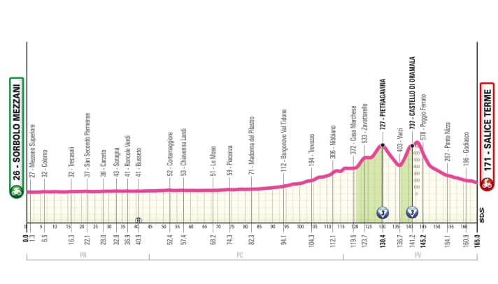 Das Profil der 7. Etappe