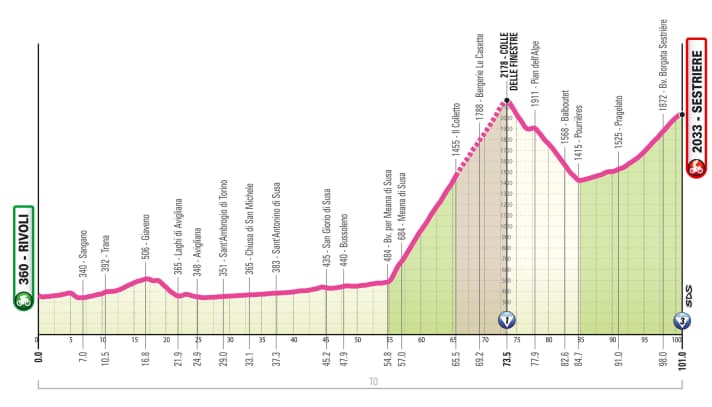 The profile of stage 8