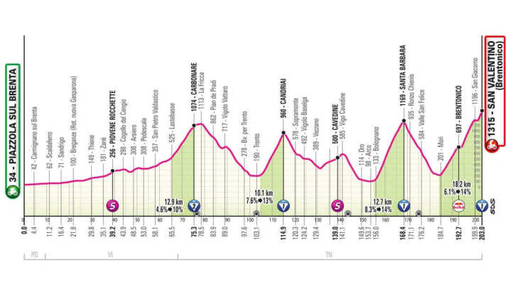Das Profil der 16. Etappe des Giro d’Italia 2025