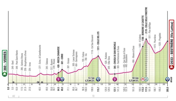 The profile of the 20th stage of the Giro d'Italia 2025