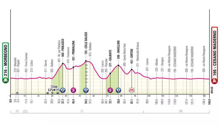 Das Etappenprofil der 18. Etappe.