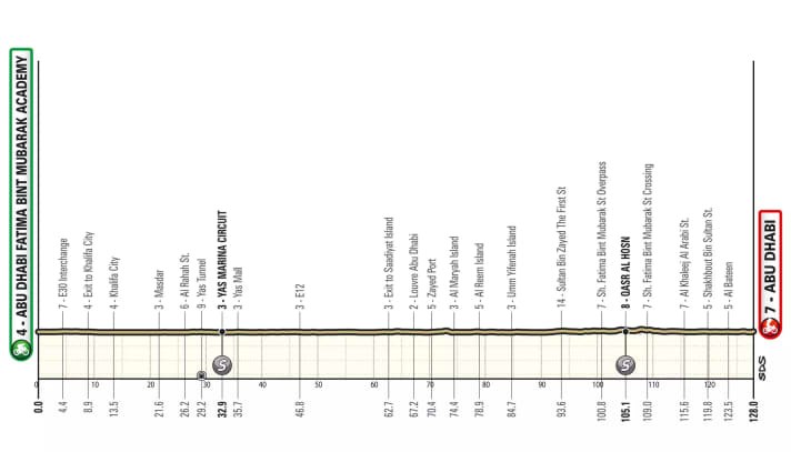 Das Höhenprofil der 4. Etappe der UAE Tour Women 2025