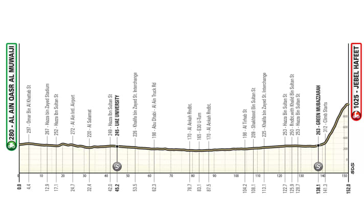 The elevation profile of stage 3 of the UAE Tour Women 2025